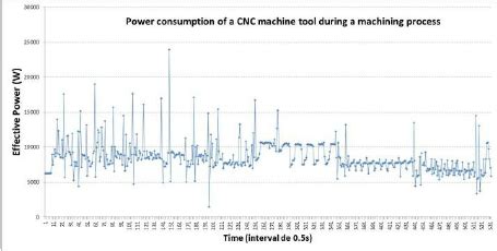 power consumption of medium cnc